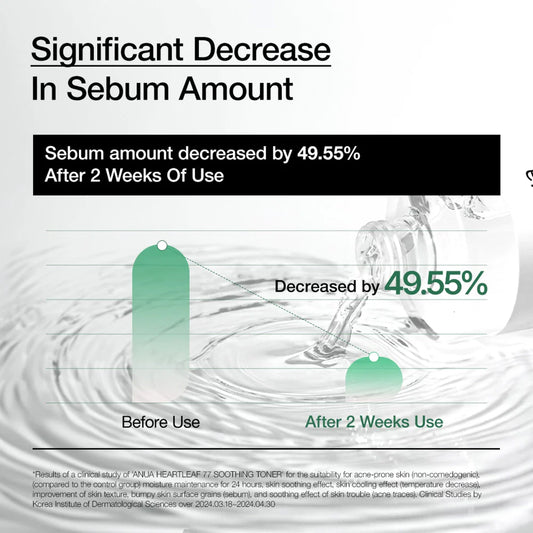 Clinical test chart showing a 49.55% decrease in sebum amount after 2 weeks, proving it's a top hydrating toner for oily skin.