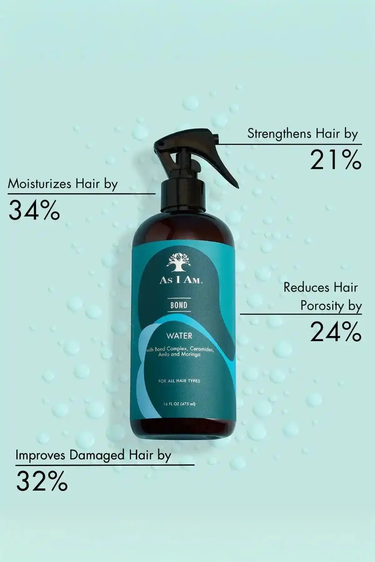 Clinical results for As I Am Bond Water: Improves damaged hair by 32%, moisturizes hair by 34%, and strengthens hair by 21%.