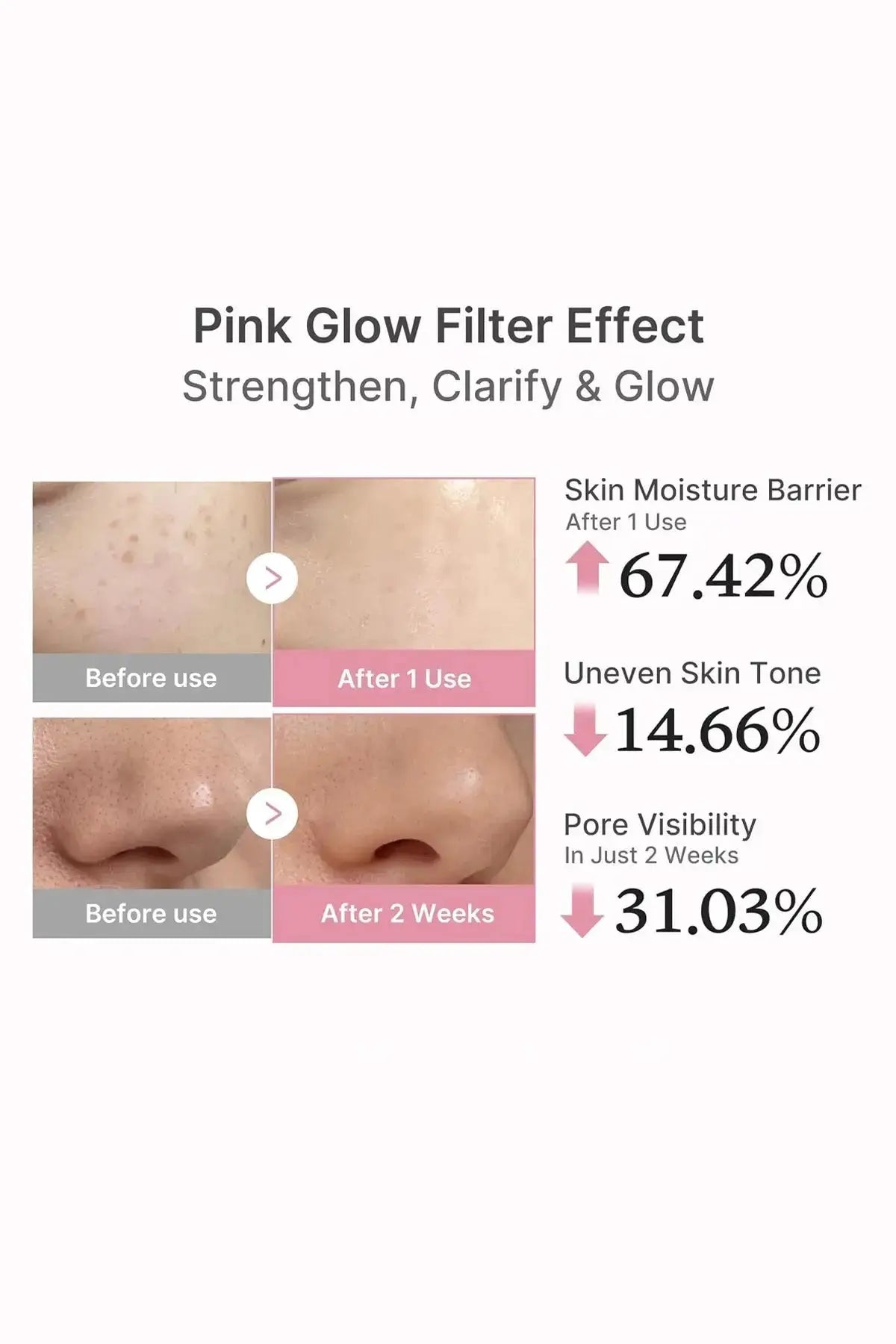 Before and after stats showing 67.42% improvement in moisture levels with this skin barrier serum.
