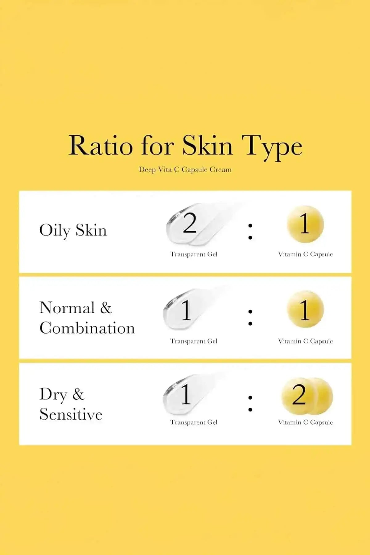 Guide showing the custom mixing ratio of gel to capsules for Oily, Normal, and Dry skin types.