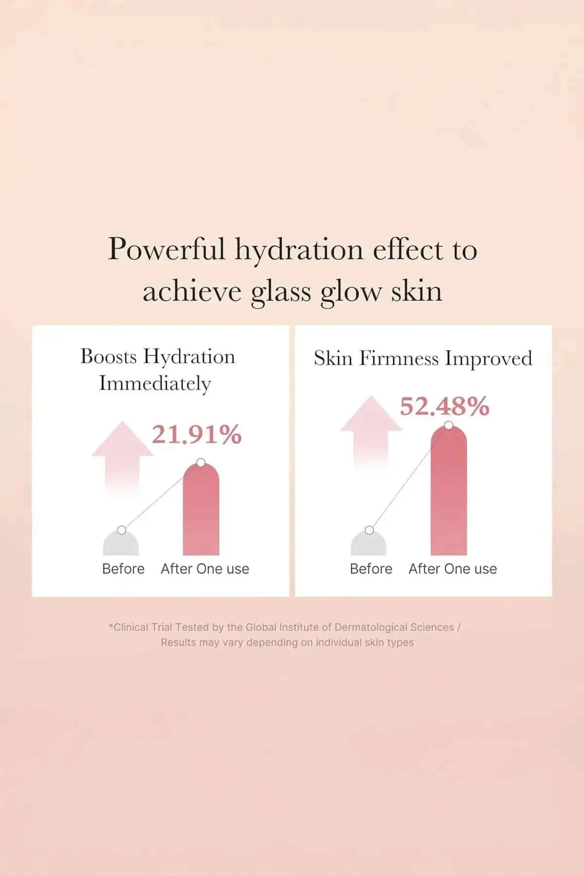 Clinical chart showing a 21.91% boost in hydration and 52.48% improvement in skin firmness after one use.