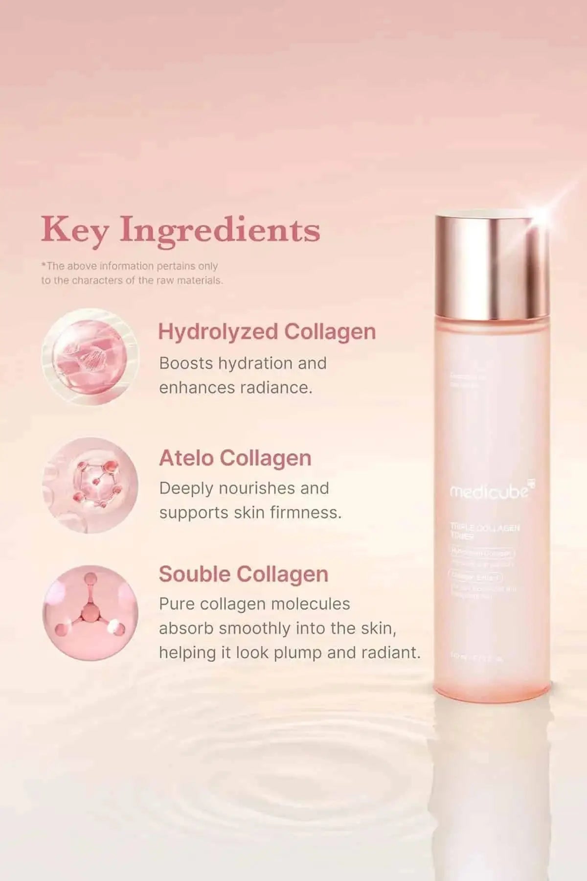 Infographic listing key ingredients like Hydrolyzed Collagen, Atelo Collagen, and Soluble Collagen for deep nourishment.